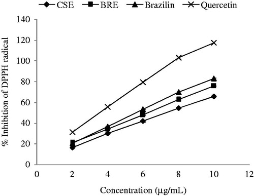 Figure 2. Percentage inhibitions of DPPH radicals by BRE, CSE, and brazilin at different concentrations, n = 3 (Nirmal & Benjakul, Citation2011).