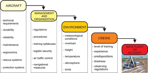 Figure 2. Safety chain in helicopter flights.