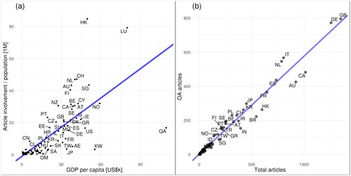 Figure 5. Standardizing efficiency of jurisdictions by relating economic activity (GDP per capita in thousand US$) with normalized article involvement (a); scatterplot of the relation of OA and total article involvement per jurisdiction (b). Labels shown correspond to the ISO 3166-1 alpha-2 standard.