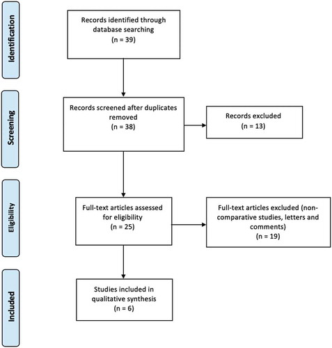 Figure 1. Study PRISMA flow chart