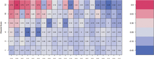 Figure 7. Wavelet bivariate correlations matrix. The codes for the variables are BTCC (C1), BTC (C2), ETH (C3), LTC (C4), TETH (C5), XRP (C6) and VCRIX (C7).