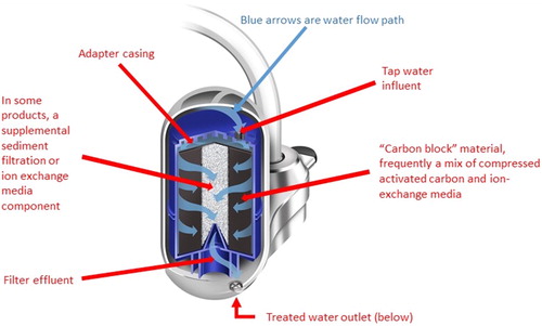 Figure 2. Schematic diagram of the internal structure of a typical faucet-mounted POU water filter, representative of the models tested by this study in Flint, MI.