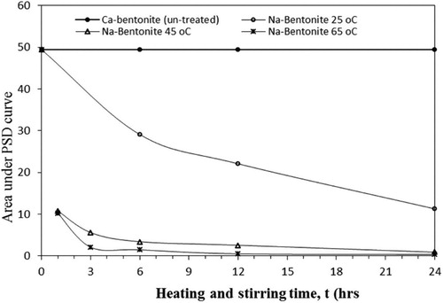 Figure 5. Effect of combined heating and stirring on PSD of Ca-bentonite and Na-bentonite.