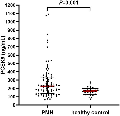 Figure 2. Scatter plot shows the levels of PCSK9 in PMN patients and health controls. PCSK9 was highly skewed, so natural log transformation was used for the analysis. PMN, Primary membranous nephropathy; PCSK9, proprotein convertase subtilisin/Kexin type 9.