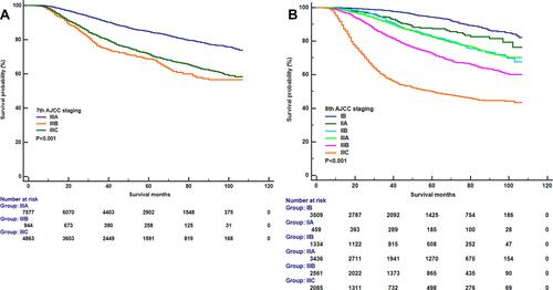 Figure 3 Kaplan–Meier survival curves of the 7th anatomic staging (A) and 8th pathological prognostic staging (B).