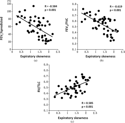 Figure 4  Correlations between expiratory skewness and lung function. Similar to expiratory kurtosis, expiratory skewness shows significant correlations (p < 0.001) with pulmonary functions tests (FEV1%predicted, R = −0.584; FEV1/FVC, R = −0.619; RV/TLC, R = 0.585, respectively).