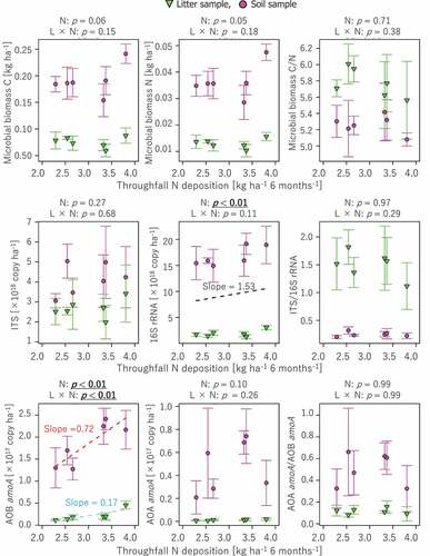 Figure 3. Correlations of microbial biomass C and N and various gene contents, such as bacterial 16S rRNA gene, fungal ITS region, and bacterial and archaeal amoA genes, to N deposition. Statistical analysis of correlation was conducted in the same manner as Figure 2 (see text for details). Regression lines (dashed line) and slope values are presented for correlations with p < 0.05