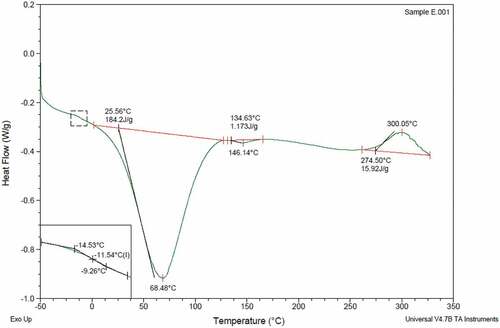 Figure 4. DSC curve of the fique samples fique passed through softener