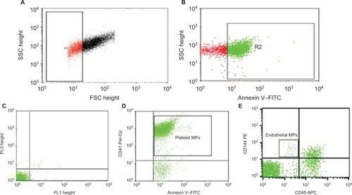 Figure 1 Flow-cytometry analysis of circulating microparticles (MPs).