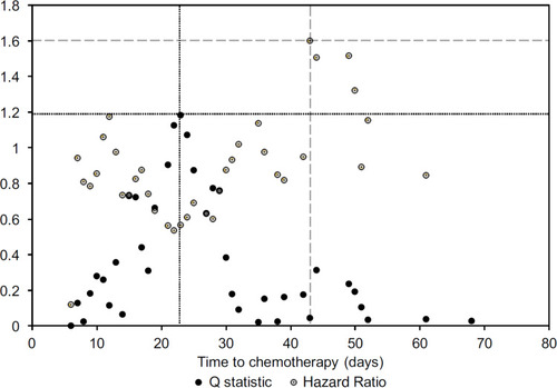 Figure 1 The best cut-off points of time interval to chemotherapy. The best cut-off points of time interval to chemotherapy based on the analytic results of Contal and O’Quigley’s method and Cox hazard models were 23 and 43 days.
