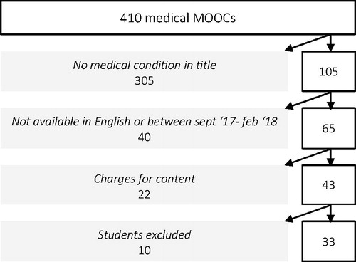 Figure 1. MOOC inclusion process.