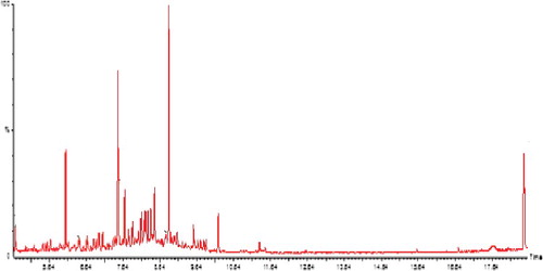 Figure 5. GC–MS chromatogram of the most active antioxidant extract of Ptaeroxylon obliquum leaves (POM).