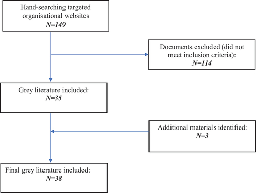 Figure 1. Search and appraisal flowchart.