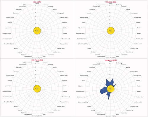 Figure 4. The radar chart (or “FAM-splat”) provides a graphic representation of the disability profile from the FIM + FAM data. The 30-scale items are arranged as spokes of a wheel. Scoring levels from 1 (total dependence) to 7 (total independence) run from the centre outwards. Thus a perfect score would be demonstrated as a large circle. This composite radar chart illustrates the median scores on admission and discharge. The yellow-shaded (lighter) portion represents the median score on admission for each item. The blue-shaded (darker) area represents the change in median score from admission to discharge.