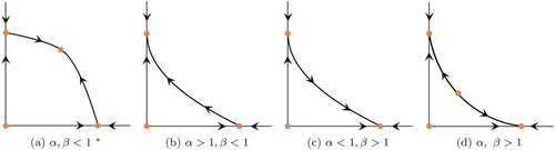 Figure 2. Phase plots of two species scaled Lotka–Volterra systems in the x1x2-plane. These four plots cover the generic qualitative dynamics of the system with different interspecific interaction coefficients (α and β). The orange points are the steady states of the system and the arrows show how solution trajectories evolve over time. ∗Note (a) does not apply to the strongly co-operative case (α,β<0 and αβ≥1) where all positive solutions are unbounded.