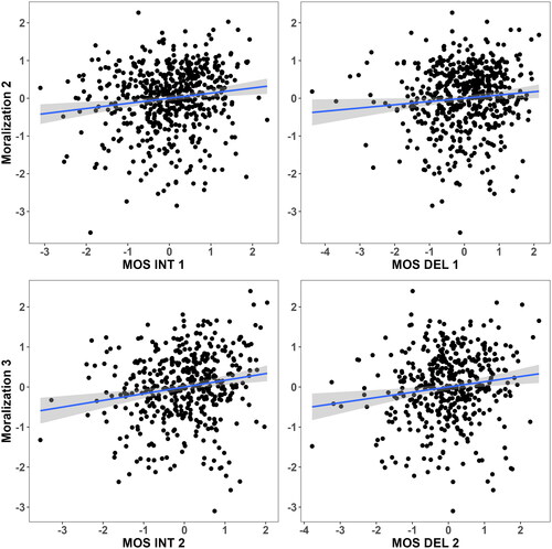 Figure 2. Partial regression plots for moralization main results. Note. X-axis values are the residuals when regressing all other predictors against the scores of the moral measures; y-axis values are residuals when predicting DV with all covariates, but not the moral measure.