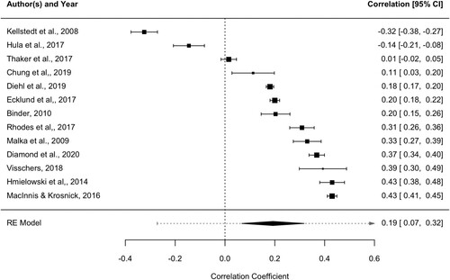 Figure 3. Forest plot for the random effects model for the effect sizes of trust in science. The values on the bottom indicate the meta-analytical effect size, confidence intervals, and the dashed line reflects the prediction interval.