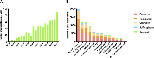 Figure 1. BFCs and cancers. (A) Number of reported publications per year in PubMed using the key words “cancer” and “bioactive food component” from January 2000 to December 2020. (B) Number of total reported publications in PubMed including key words “breast cancer” or “lung cancer” or “colorectal cancer” or “leukemia” or “hepatocarcinoma” or “melanoma” or “pancreatic ductal adenocarcinoma” (PDAC) or “lymphoma” or gastric cancer” or glioblastoma” or bladder cancer” or sarcoma” or “cholangiocarcinoma” and “curcumin” or “quercetin” or “resveratrol” or “capsaicin” or “sulforaphane” from January 2000 to December 2020.