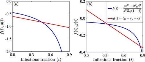 Figure 5. Figure showing the intersection of the right-hand side (red line or g(i)) and left-hand side (blue curve or f(i)) of the equation (Equation18(18) ρs2d2−2δ01R0(1−i)=rs−δ0−cicR0i2+(δ0−rs−c)R0i+R0(rs−δ0)−1R0ρs2d2−2δ0=0(18) ) for (a) δ0=0.8 and (b) δ0=0.1. The other parameter values used are ρ=1 per day, rs=0.2 per day, s = 0.1 per day, d = 0.5 per day, c = 0.5, and q = 0.9. The value of the basic reproduction number is R0=3.5.