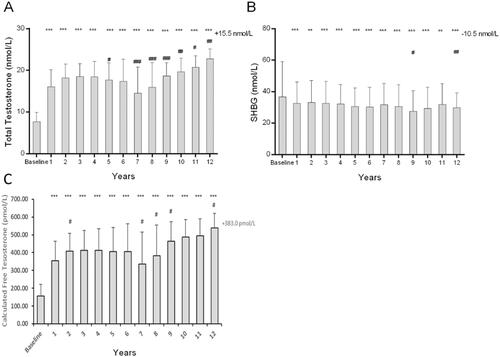 Figure 1. Three Bar Charts show the effect of long-term effect of TTh on (A) total testosterone, (B) sex hormone binding globulin (SHBG) and (C) calculated free testosterone in hypogonadal men. All data are presented as mean ± SD and the values on the top-right represent the change from baseline at 12 years (*p < 0.05; **p < 0.01 and ***p < 0.0001 vs. baseline and # represents significance vs. previous year).