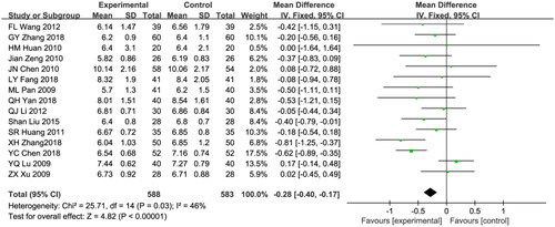 Figure 7. Meta-analysis of fasting plasma glucose.Mean difference, −0.28; 95% CI, −0.40, −0.17; p < 0.00001. CI: confidence interval; IV: inverse variance; SD: standard deviation.