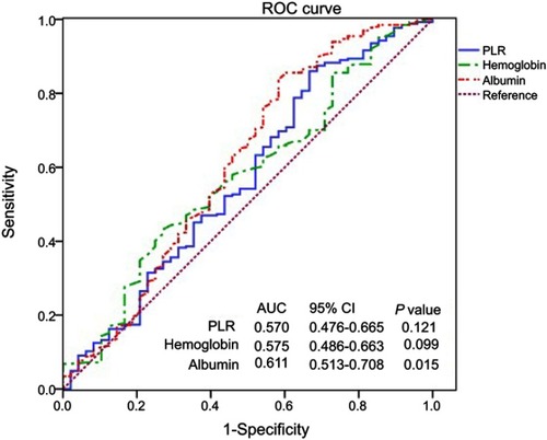 Figure 2 ROC curves for preoperative PLR, hemoglobin and albumin according to PFS.Abbreviations: AUC, area under the ROC curve; ROC, receiver operating characteristics; PLR, platelet-to-lymphocyte ratio; PFS, progression-free survival.