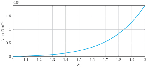 Figure 8. Stress–strain curve of the bellows. The correlation between the material stress and the material strain of the identified ogden model is shown.