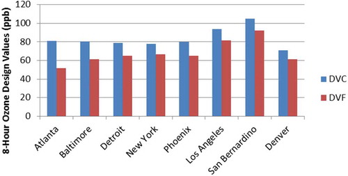 Figure 2. 2011 Design Value Current (DVC) and 2030 Design Value Future (DVF) 8-hr ozone design values at selected monitoring locations over the U.S. from the CMAQ results.