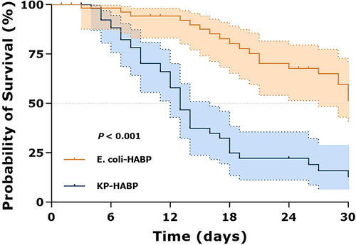 Figure 2 Kaplan-Meier curve of 30-day mortality in patients with HABP caused by Klebsiella pneumoniae and Escherichia coli.