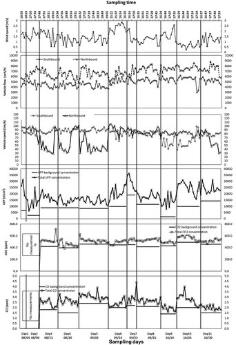 Figure 3. Time-series plot over 11 sampling days of 5-min-average measurements near roadways (sites A and B), including wind speed, vehicle flow and speed, and ultrafine particle (UFP), carbon monoxide (CO), and carbon dioxide (CO2) concentrations with background concentrations.