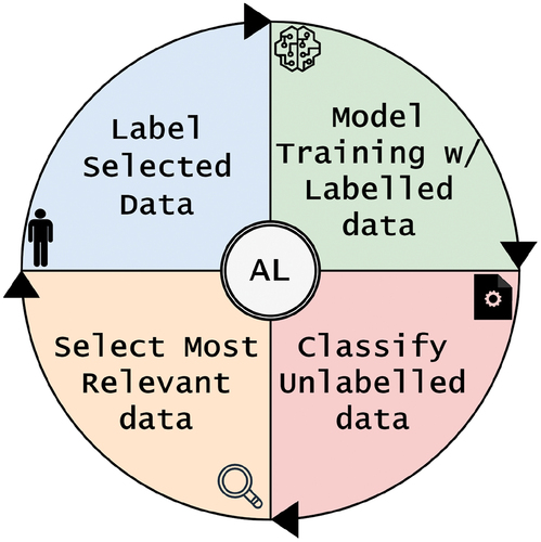 Figure 2. Representation of active learning steps: model training with labeled data, classification of unlabeled data, selection of most relevant data, and label selected data.