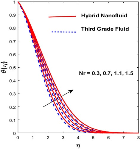 Figure 7. Effect of Nr on θ(η).