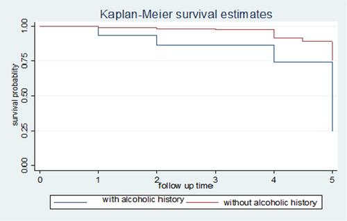 Figure 4 Kaplan–Meier survival curves comparing tuberculosis-free survival probability of diabetic patients based on their history of alcohol consumption.
