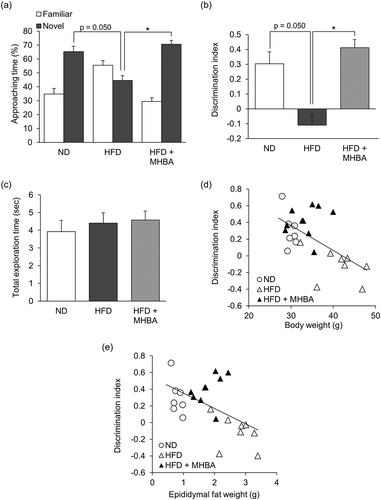 Figure 3. Long-term dietary intake of MHBAs improves obesity-induced object recognition memory impairment. (a) Time spent exploring a novel or a familiar object over 5 min in the NORT was measured. (b) The discrimination index (DI; (time spent investigating novel object – time spent investigating familiar object)/(total exploration time)) was calculated. (c) The total time spent exploring both objects was calculated. All values are expressed as means ± SEM (n = 8–10 mice per group). *P < 0.05 versus each group. (d,e) The discrimination index was negatively correlated with body weight (r = −0.601, p = 0.0002) and epididymal fat weight (r = −0.546, p = 0.0021).