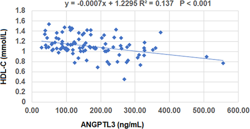 Figure 2 The relationship between ANGPTL3 and HDL-cholesterol in the patient group.