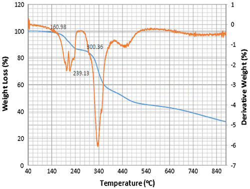 Figure 8. Thermogram of SBC 1D.