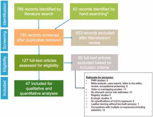 Figure 1. Literature Search Results (in accordance to PRISMA reporting). *Hand searching was based on the reference citations of previously published meta-analyses and recent government documents, i.e., ATSDR Citation2012; Cole and Rodu Citation2005; Gatto et al. Citation2010; NIOSH Citation2013; Welling et al. Citation2015.