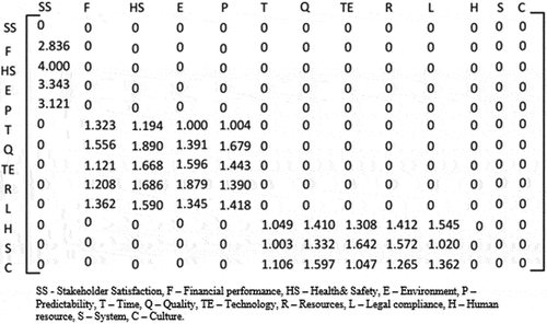 Figure 8. The normalized weighted ANP overall matrix in the DEMATEL scale.