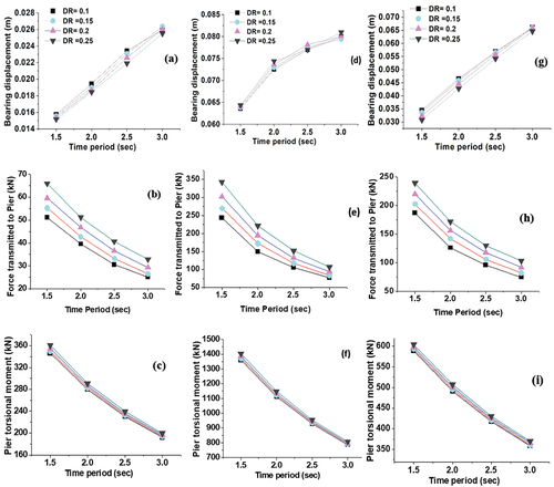 Figure 6. Response of bridge under unidirectional GM-1 (a–c), GM-2 (d–f) and GM-3 (g–i) due to different time periods of FPS.