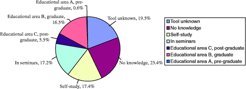 Figure 2 Sources of strategic toolkit knowledge.