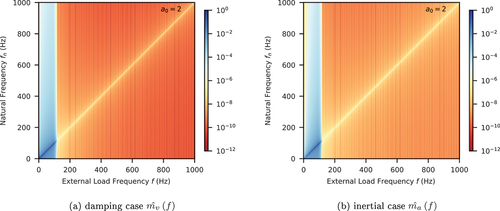 Figure 18. Normalised damping/inertial force magnitude with mass proportional damping and Kaiser window.