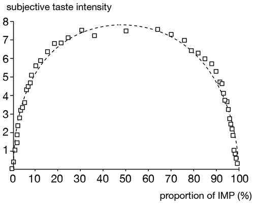 Figure 2. The extreme cases of hyper-additivity observed for the umami taste quality when mixing an amino acid (mono sodium glutamate) with a nucleotide (inosine mono phosphate) (Adapted from Yamaguchi, Citation1967; copyright John Wiley & Sons).