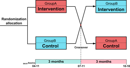 Figure 1 Schematic diagram depicting cross-intervention strategies.