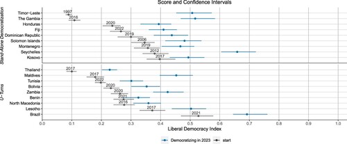 Figure 10. All 18 Cases of Ongoing Democratization, 2023.Note: Figure 10 shows the LDI scores and confidence intervals at the start of democratization. By the ERT methodology, these are technically “pre-episode” in the sense that the year after was the first recording an increase. The values in 2023 are highlighted in blue and reveal the total magnitude of change. The ERT is based on the Electoral Democracy Index (EDI) for identifying episodes, and we follow that but display countries’ values on the LDI. A country may change more on the EDI than on the LDI, which explains cases with overlapping confidence intervals (they do not overlap on the EDI).