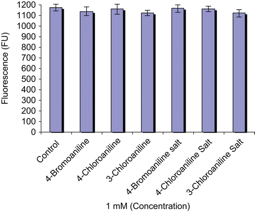 Figure 5.  Anti-glycation activity of the halogenated anilines and their corresponding salts as compared to the control.