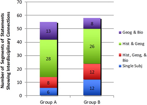 Figure 4. Frequency of interdisciplinary statements in group discourse.Note: Geog = Geography, Bio = Biology, Hist = History, Single Subj = Single Subject.