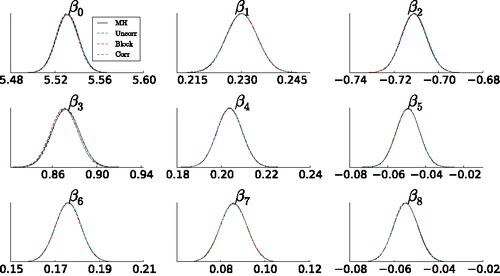 Figure 2. Logistic regression example. Kernel density estimates of marginal posteriors obtained by the IMH proposal. The figure shows the marginal posteriors obtained using the uncorrelated (Uncorr), block (Block) and correlated (Corr) PM (dashed blue, red, and green, respectively) and MH (solid black line).