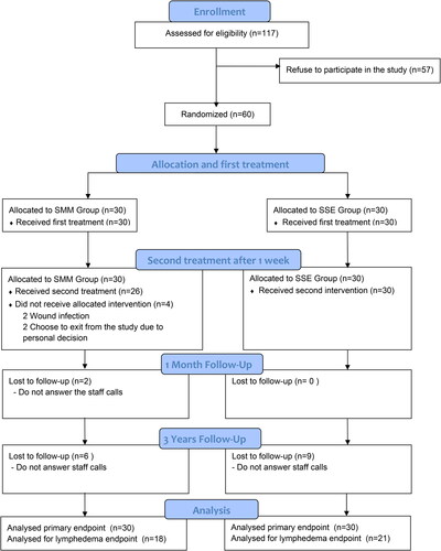 Figure 1. Study flowchart.