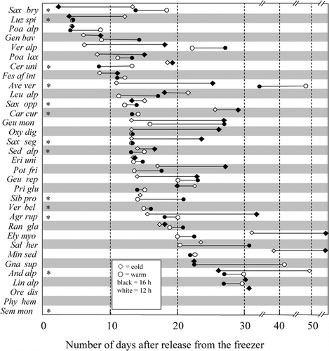 FIGURE 2. Influence of temperature and photoperiod on the number of days to emergence of new green leaves. Diamonds represent cold, circles warm treatments; white symbols stand for 12-h and black for 16-h photoperiods. Species with * had overwintered with green leaves