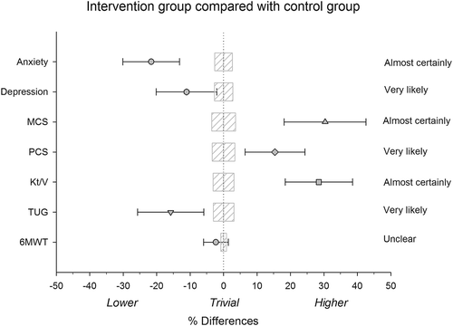 Figure 2. Relative differences between the intervention and the control group for anxiety, depression, mental component summary of the 36-item Short-Form Health Survey (SF-36) (MCS), physical component summary of the SF-36 (PCS), dialysis adequacy (Kt/V), Timed Up and Go test (TUG), and the Six-Minute Walk Test (6MWT). Bars indicate uncertainty in the true mean changes with 95% confidence intervals. Trivial areas were calculated based on the smallest worthwhile change test.